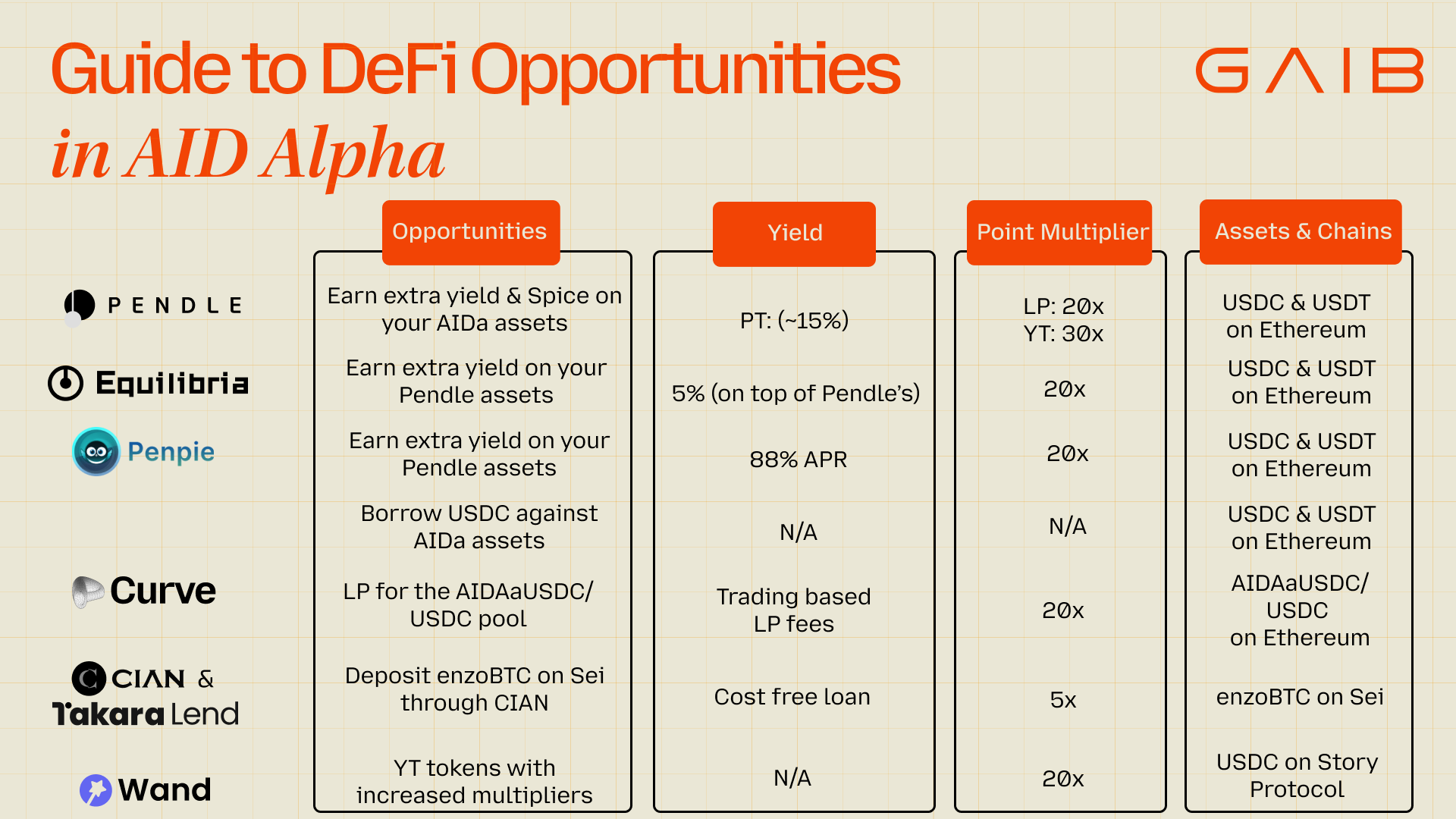 Guide to DeFi Opportunities in AID Alpha