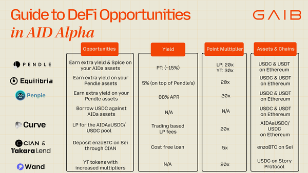 Guide to DeFi Opportunities in AID Alpha